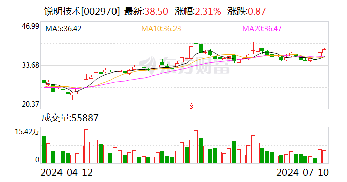 锐明技术：上半年净利润同比预增100.48%-123.67%