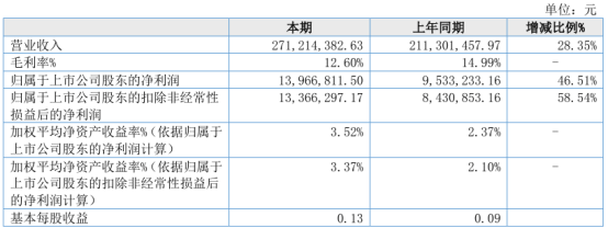 汉维科技2024年上半年净利1396.68万同比增长46.51% 定期存款利息增长