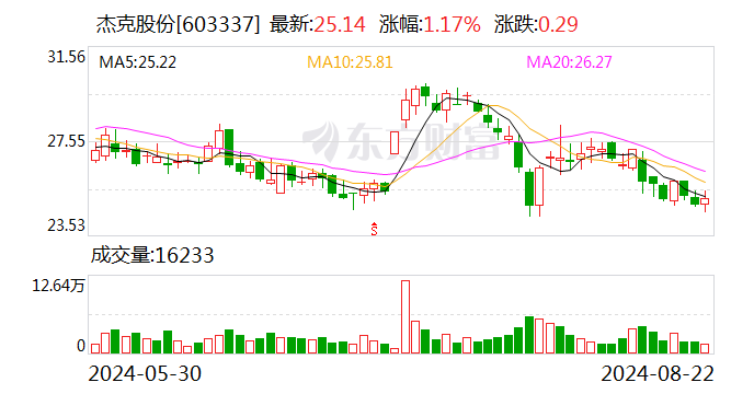 国金证券给予杰克股份买入评级，工业缝纫机龙头，周期成长双轮驱动