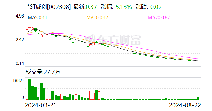 惨烈！连续34个一字跌停 仅排第三！