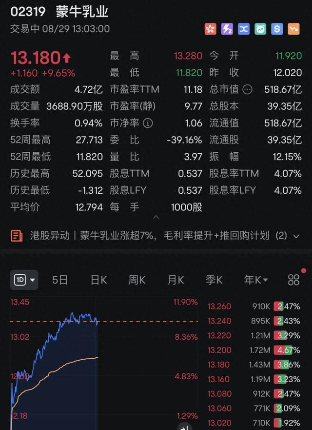 蒙牛，突然暴涨！推20亿港元回购！  第1张