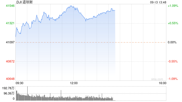 午盘：美股继续走高 道指涨逾420点